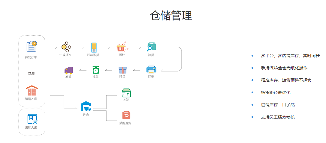 什么是电商ERP